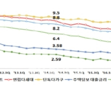 수도권 전월세전환율 6.3% …10개월 만에 하락