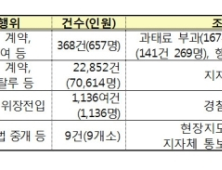 정부, 부동산 거래 불법행위 2만4천건 적발