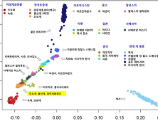 농촌진흥청, 고대‧현대 개 2천 258마리 유전체 분석