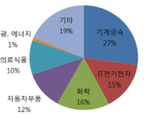 경북 투자유치 방향은 ‘4차 산업’ 중심