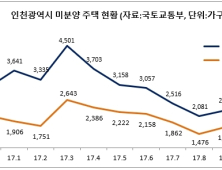 영종도 미분양 대폭 줄었다…중구 미분양 전년 동기 대비 49% 감소