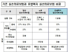 [일문일답] 유병력자 실손 “고혈압 등 만성질환자도 4월부터 가입 가능”