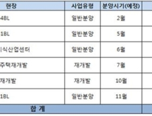 반도건설, 올해 전국서 6개단지 3800가구 공급