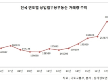 작년 상업·업무용부동산 거래량 '최대'…주택시장 규제 풍선효과