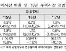 감정원, 올해 전국 집값 0.3% 상승 전망…수도권은 0.8%↑