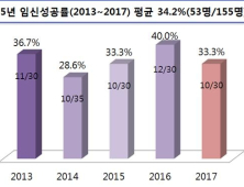 익산시, 한방난임치료사업 5년 동안 평균 34.2% 임신성공