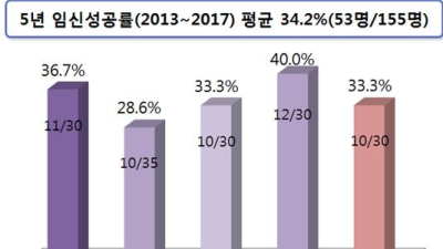 익산시, 한방난임치료사업 5년 동안 평균 34.2% 임신성공