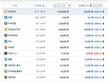 가상화폐 하락세 뚜렷, 퀀텀·모네로·리플 급락