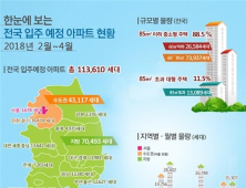 올 2~4월 전국서 11만3천가구 입주…전년 대비 43.7% 증가