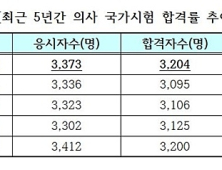 82회 의사 국가시험 수석 고려대 의전원 김안나씨