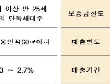 신혼부부 주택 구입 대출 상품 출시…금리, 최저 연 1.7%