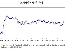 소비자 경기전망 악화일로… 향후 6개월 취업 기대 못한다?