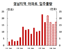 경남 주택시장 침체 당분간 지속될 듯…'주택 준공물량 과다 공급' 요인