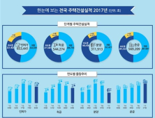 지난해 아파트 31만여 가구 분양…전년比 33.5% 감소