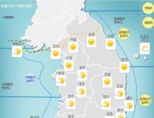 [오늘의 날씨] 대구·경북 대체로 맑음… 낮부터 영상권 회복