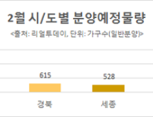 설연휴 포함 2월 분양시장 '꽁꽁'…전국서 6천 가구 공급