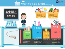 1월 소비자 물가 전년比 1% 상승…채소값·축산물 하락 영향