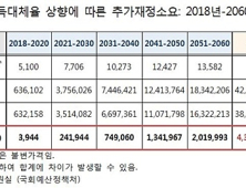 국민연금 소득대체율 45% 유지 시 2060년까지 435조원 추가재정소요