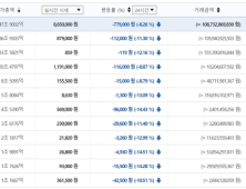 [가상화폐 시세] 가상화폐 내림세…퀀텀 급락세 뚜렷