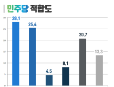 ‘허성곤 28.1%-송재욱 25.4%’ 차기 경남 김해시장 선호도 조사서 ‘접전’