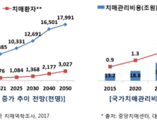 치매 치료에 정부 뛰어든다 '1조1000억' 투입