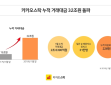 두나무 '카카오스탁', 누적거래액 32조원…전년 대비 2.13배