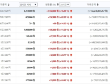 [가상화폐 시세] 가상화폐 모처럼 상승세…제트캐시 24% 이상