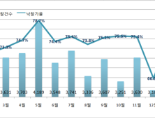 1월 상업시설 경매 낙찰가율 역대 '최고'…규제 풍선효과