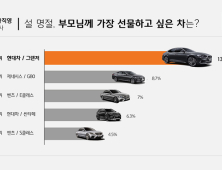 설날 부모님께 선물하고 싶은 차 1위 ‘그랜저’