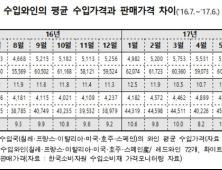 “수입 와인, 수입가 대비 판매가 최대 11배 비싸”