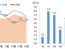 1월 주택 매매거래량 7만건…전년比 20% ↑