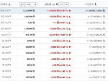 [가상화폐 시세] 가상화폐 연일 상승세…라이트코인 오름 폭 가장 높아