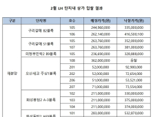 이달 LH 상가 평균 낙찰가율 138%…경쟁 치열