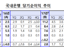 조선·해운업 여파 벗어난 은행, 지난해 순익 348% 폭증…이자이익도 뒷받침