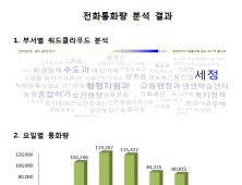 김포시, 전국 최초로 '부서별 민원전화 통화량 빅데이터' 분석