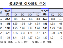 금감원 “은행 예대금리차 확대, 금리인상기 어떨 수 없는 현상” [일문일답]