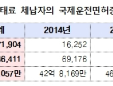 교통 범칙금‧과태료 체납자, 국제운전면허발급 제한