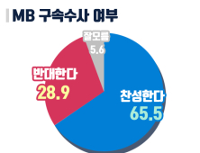 [쿠키뉴스 여론조사] 국민 65.5%, 이명박 전 대통령 구속 수사 찬성