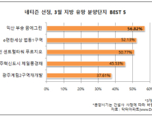 네티즌이 선정한 3월 지방 유망 분양단지는?