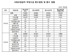 사회보장급여 부정수급 환수결정 건수 2년 새 80% 증가