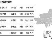 올해 부산서 3만8천가구 신규 분양…작년 比 69% 증가