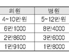 4월부터 간·췌장 초음파 검사 부담 대폭 준다…2~6만원 수준으로 뚝