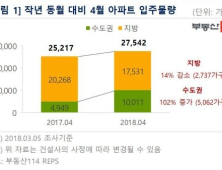 4월, 수도권 입주물량 2배 증가…역전세난 우려