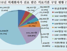 수도권 대학병원 쏠림 현상은 옛말? 병원 찾은 외래 환자 줄어