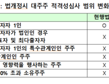 금융사 대주주 격적성 심사 대상, ‘실제 지배력’ 기준으로 확대