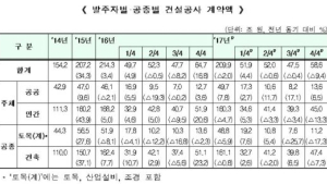지난해 건설공사 규모 209조9000억원…전년比 2.0%↓