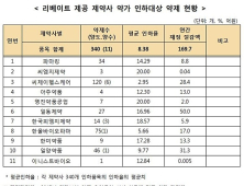 한올바이오파마 등 리베이트 적발 11개 제약사 약가인하