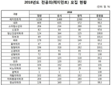 ‘전공의 육성지원과목’ 10개 중 6개 과목 정원 70%도 못 채워