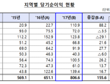 은행, 해외점포 순익 8억달러 돌파…홍콩, 중국, 인도네시아 순