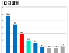 [미리보는 지방선거] 차기 경기 화성시장 선호도, 서철모 전 靑 행정관 28.9%